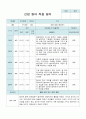 신입원아 적응일지 만 0세  10명의 적응내용 1페이지