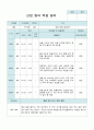 신입원아 적응일지 만 0세  10명의 적응내용 2페이지