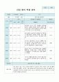 신입원아 적응일지 만 0세  10명의 적응내용 4페이지