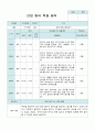 신입원아 적응일지 만 0세  10명의 적응내용 5페이지