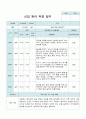 신입원아 적응일지 만 0세  10명의 적응내용 10페이지