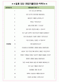 세방전지 면접기출(최신)+꿀팁[최종합격!] +1000대기업 1차 직무면접 + 2차 임원면접 최종합격자 답안 4페이지
