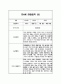 만4세반 1년 (3월~2월) 놀이,일상 관찰일지 40Page 16페이지