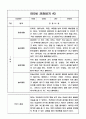 만5세 1년 3월~2월 관찰일지 및 총평 8명 16Page 3페이지