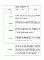 만5세 1년 3월~2월 관찰일지 및 총평 8명 16Page 4페이지