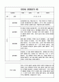만5세 1년 3월~2월 관찰일지 및 총평 8명 16Page 5페이지