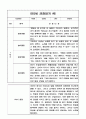 만5세 1년 3월~2월 관찰일지 및 총평 8명 16Page 6페이지