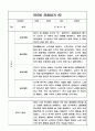 만5세 1년 3월~2월 관찰일지 및 총평 8명 16Page 10페이지