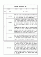 만5세 1년 3월~2월 관찰일지 및 총평 8명 16Page 15페이지