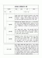 만5세 1년 3월~2월 관찰일지 및 총평 8명 16Page 16페이지