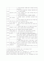 영아를 위한 하루일과 운영계획표를 작성하고, 작성 시 가장 중점을 둔 부분이 무엇인지 쓰시오. 3페이지