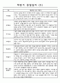 만1세반 1년 (3월~2월) 관찰일지와 발달평가 10명 20page 15페이지