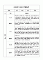 만4세 1년 (1학기,2학기) 유아 관찰일지와 발달평가 7페이지