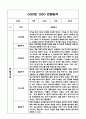만4세 1년 (1학기,2학기) 유아 관찰일지와 발달평가 11페이지