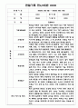 만4,5세 혼합반 1년 (1학기,2학기) 관찰일지 발달평가 10명 20Page 4페이지