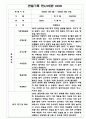 만4,5세 혼합반 1년 (1학기,2학기) 관찰일지 발달평가 10명 20Page 6페이지