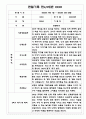 만4,5세 혼합반 1년 (1학기,2학기) 관찰일지 발달평가 10명 20Page 19페이지