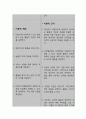 폐 기능 저하와 관련된 활동지속성 장애 (간호과정 A+) 6페이지