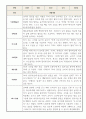 관찰일지 - 1학기 만2세 5명 관찰기록와 발달평가 3페이지