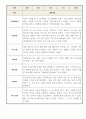 관찰일지 - 1학기 만2세 5명 관찰기록와 발달평가 5페이지