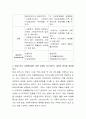 사회복지 관점 중, 선별주의와 보편주의 개념과 장단점을 정리한 후, 현재 한국사회복지에는 어떤 관점이 요구되는지 개인의 생각을 정리하시오. 3페이지
