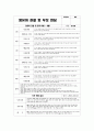 관찰일지 만4세 1학기 (평가제,평가인증) : 어린이집 평가제/ 평가인증 1학기 관찰일지 - 유아관찰일지 + 총평 + 부모면담일지 포함 (어린이집 관찰일지 유치원관찰일지 유아관찰일지 평가인증관찰일지 부모면담일지) 7페이지