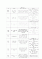 누리과정을 기반으로 유아반(3,4,5세)중 하나의 연령을 선정하여 일일 보육계획을 작성하시오 5페이지