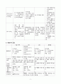 모성간호학 난소낭종 간호진단 2개 10페이지