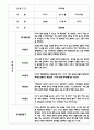 관찰일지 만4세 20명 1년 (평가제 관찰일지,발달평가) 18페이지