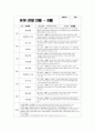 관찰일지 만3세 1학기 (평가제,평가인증) : 어린이집 평가제/ 평가인증 1학기 관찰일지 - 유아관찰일지 + 총평 (어린이집 관찰일지 유치원관찰일지 유아관찰일지 평가인증관찰일지) 어린이집 평가제/ 평가인증 1학기 관찰일지 4페이지