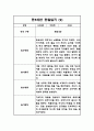 만5세 1년 유아관찰기록 24Page (12명대상 관찰,평가한기록 관찰일지입니다) 3페이지