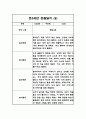만5세 1년 유아관찰기록 24Page (12명대상 관찰,평가한기록 관찰일지입니다) 15페이지