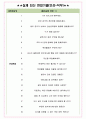 다우기술 면접기출(최신)+꿀팁[최종합격!] +1000대기업 1차 직무면접 + 2차 임원면접 최종합격자 답안 4페이지