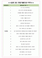 여기어때 면접기출(최신)+꿀팁[최종합격!] +1000대기업 1차 직무면접 + 2차 임원면접 최종합격자 답안 4페이지