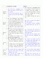 이상심리 ) 심리장애에 대해 설명력이 있게 모형으로 설명하시오 6페이지
