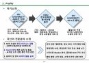 2023년 DB글로벌칩 해외영업 면접 PT 발표 자료(PPT 활용 가능) 3페이지