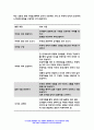 영유아프로그램개발과평가 2023학년도) 프로젝트 접근법의 교육목표 및 원리, 교육과정에 대해 설명하고, 프로그램의 강점과 약점에 관해 논하시오.-영유아프로그램개발과평가 8페이지