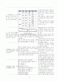 췌장과 주위 조직 염증과 관련한 급성 통증(췌장염) 2페이지