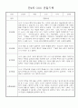 만4세반 놀이,일상 관찰일지 및 발달평가 20명 (평가인증 관찰일지) 7페이지