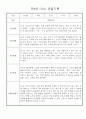 만4세반 놀이,일상 관찰일지 및 발달평가 20명 (평가인증 관찰일지) 11페이지
