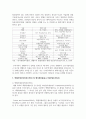 (중소기업창업론 2학년) 부트스트래핑(bootstrapping)의 의미와 중요성에 대하여 서술하고, 창업기업 성장 단계별 주요 외부 자금 조달 원천인 엔젤투자자, 액셀러레이터(창업기획자) 및 벤처캐피털(중소기업창업투자회사)에 대하여 서술하시오. 4페이지