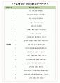 HDC 현대산업개발 면접기출(최신)+꿀팁[최종합격!] +1000대기업 1차 직무면접 + 2차 임원면접 최종합격자 답안 4페이지