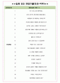 대한상공회의소 면접기출(최신)+꿀팁[최종합격!] +1000대기업 1차 직무면접 + 2차 임원면접 최종합격자 답안 4페이지