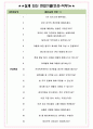 하이브 면접기출(최신)+꿀팁[최종합격!] +1000대기업 1차 직무면접 + 2차 임원면접 최종합격자 답안 4페이지
