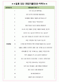 SM엔터테인먼트 면접기출(최신)+꿀팁[최종합격!] +1000대기업 1차 직무면접 + 2차 임원면접 최종합격자 답안 4페이지