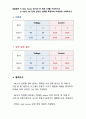 디지털 회로 실험 및 설계 - 74LS47 Driver를 이용한 7-Segment 실험 2 2페이지
