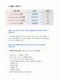 디지털 회로 실험 및 설계 - ADC(Analog to Digital Converter) 실험 1 7페이지