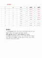 디지털 회로 실험 및 설계 - JK Flip Flop, D, T Flip Flop 실험 2 4페이지