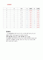 디지털 회로 실험 및 설계 - JK Flip Flop, D, T Flip Flop 실험 2 6페이지