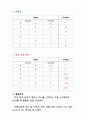디지털 회로 실험 및 설계 - Multiplexer, DeMultiplexer 실험, JK Flip Flop 순차회로 실험 2 7페이지